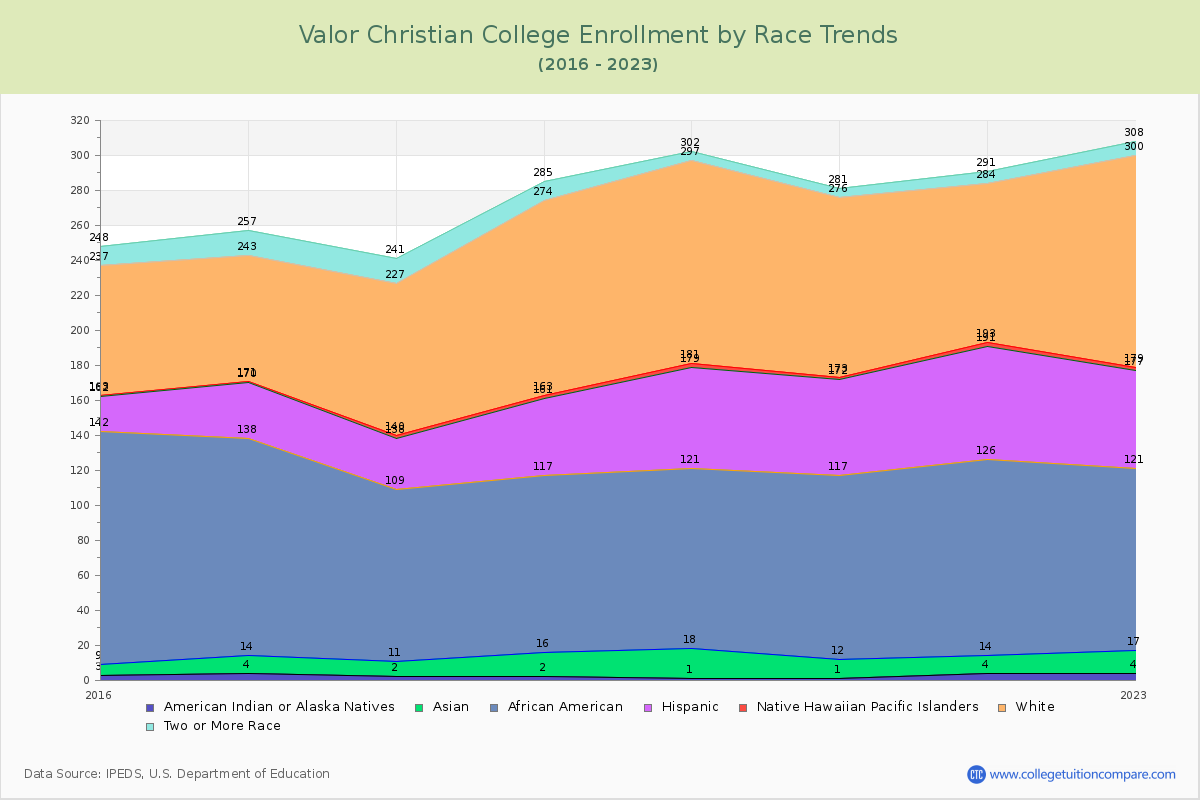 Valor Christian College Enrollment by Race Trends Chart