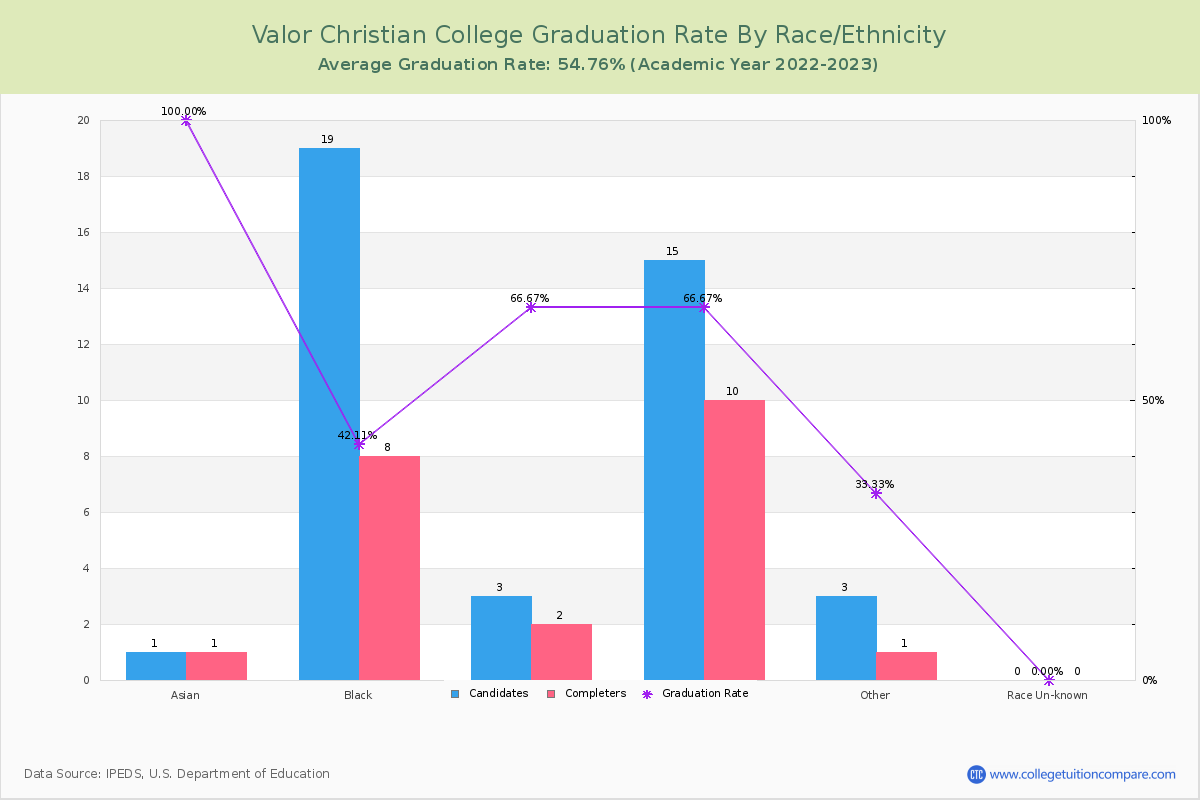 Valor Christian College graduate rate by race