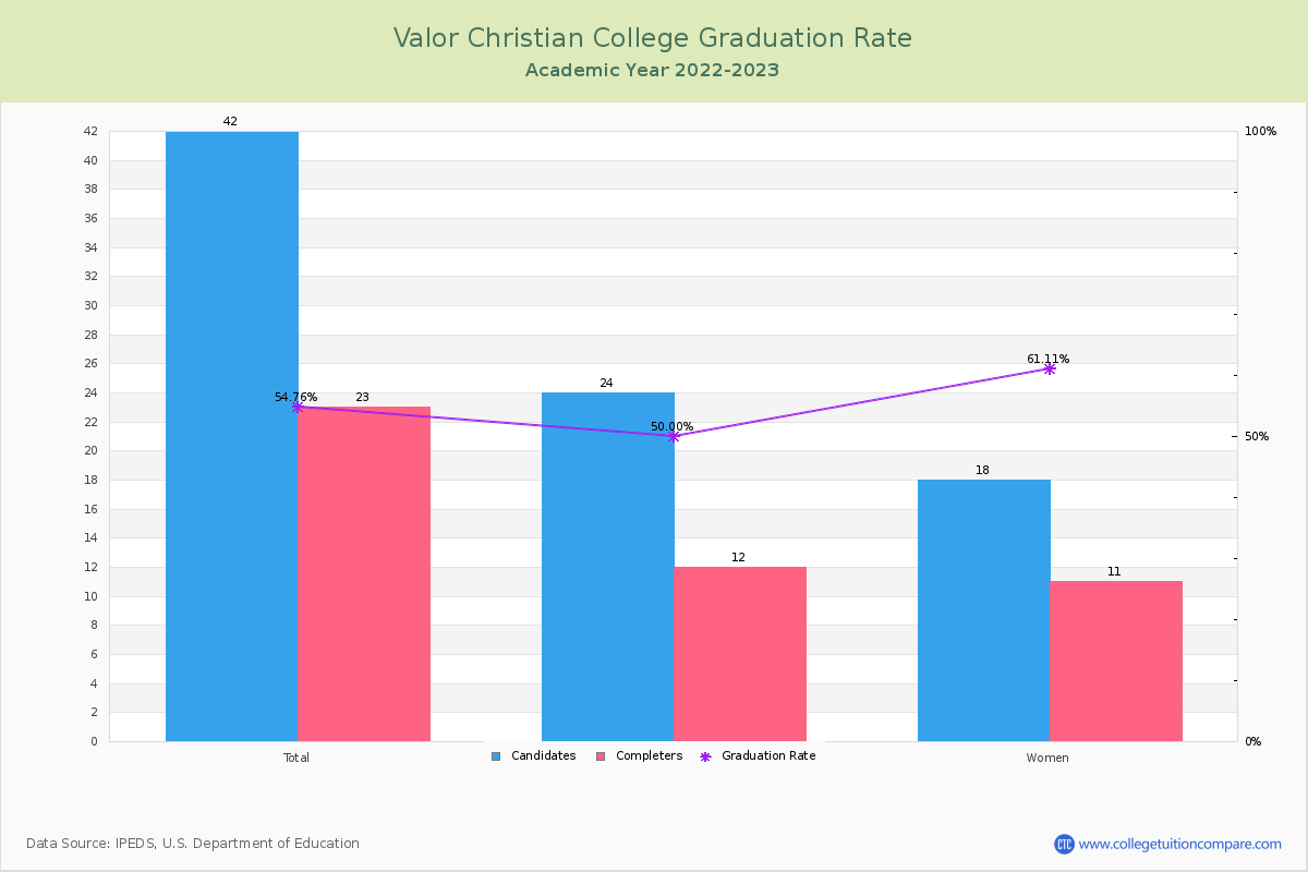Valor Christian College graduate rate