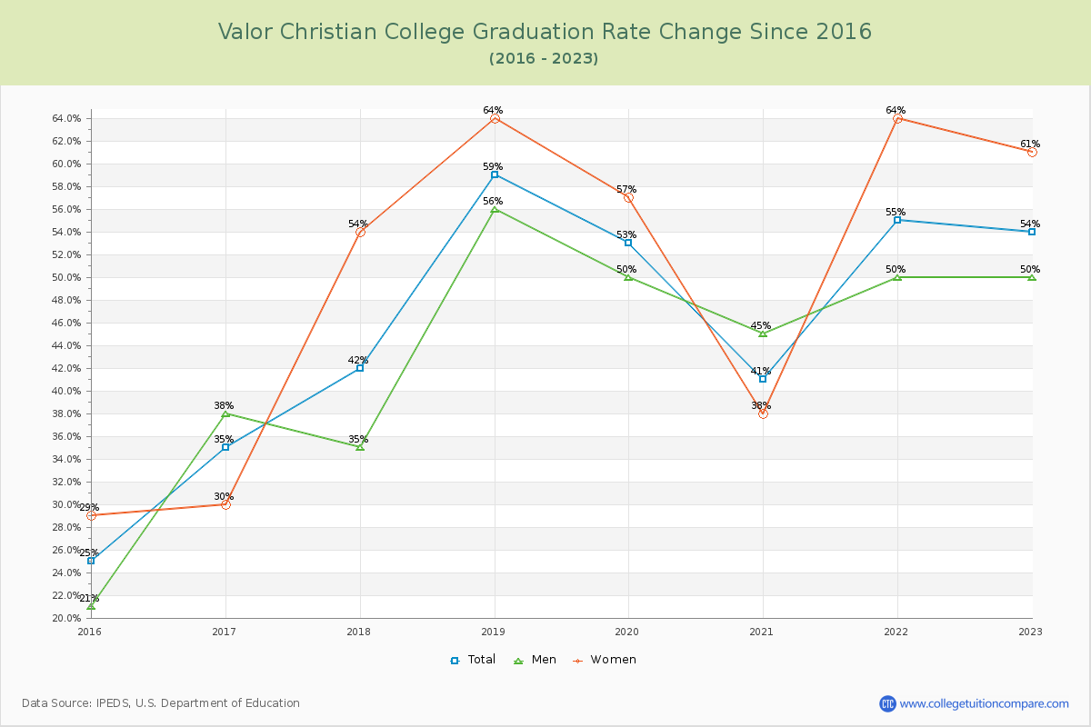 Valor Christian College Graduation Rate Changes Chart