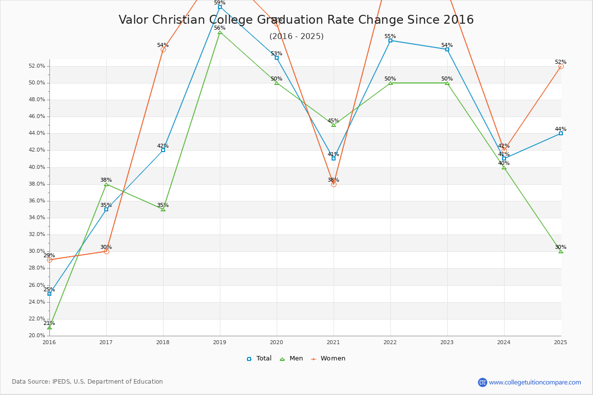 Valor Christian College Graduation Rate Changes Chart