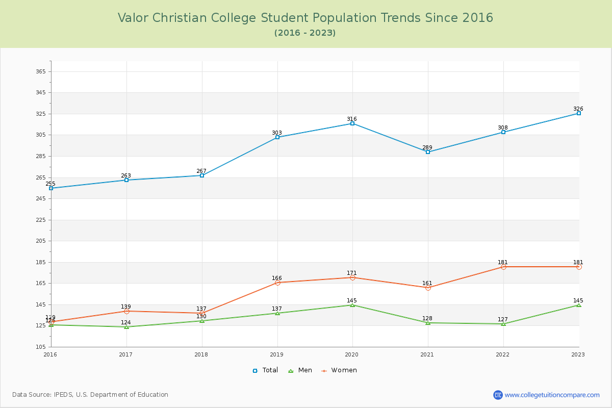 Valor Christian College Enrollment Trends Chart