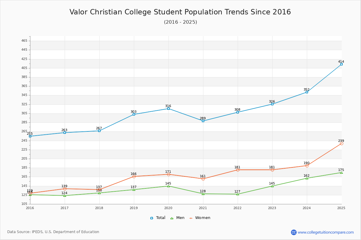 Valor Christian College Enrollment Trends Chart