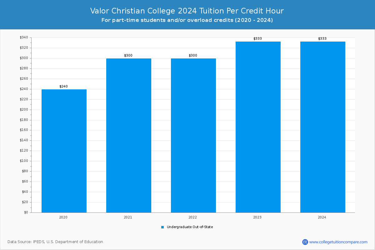 Valor Christian College - Tuition per Credit Hour