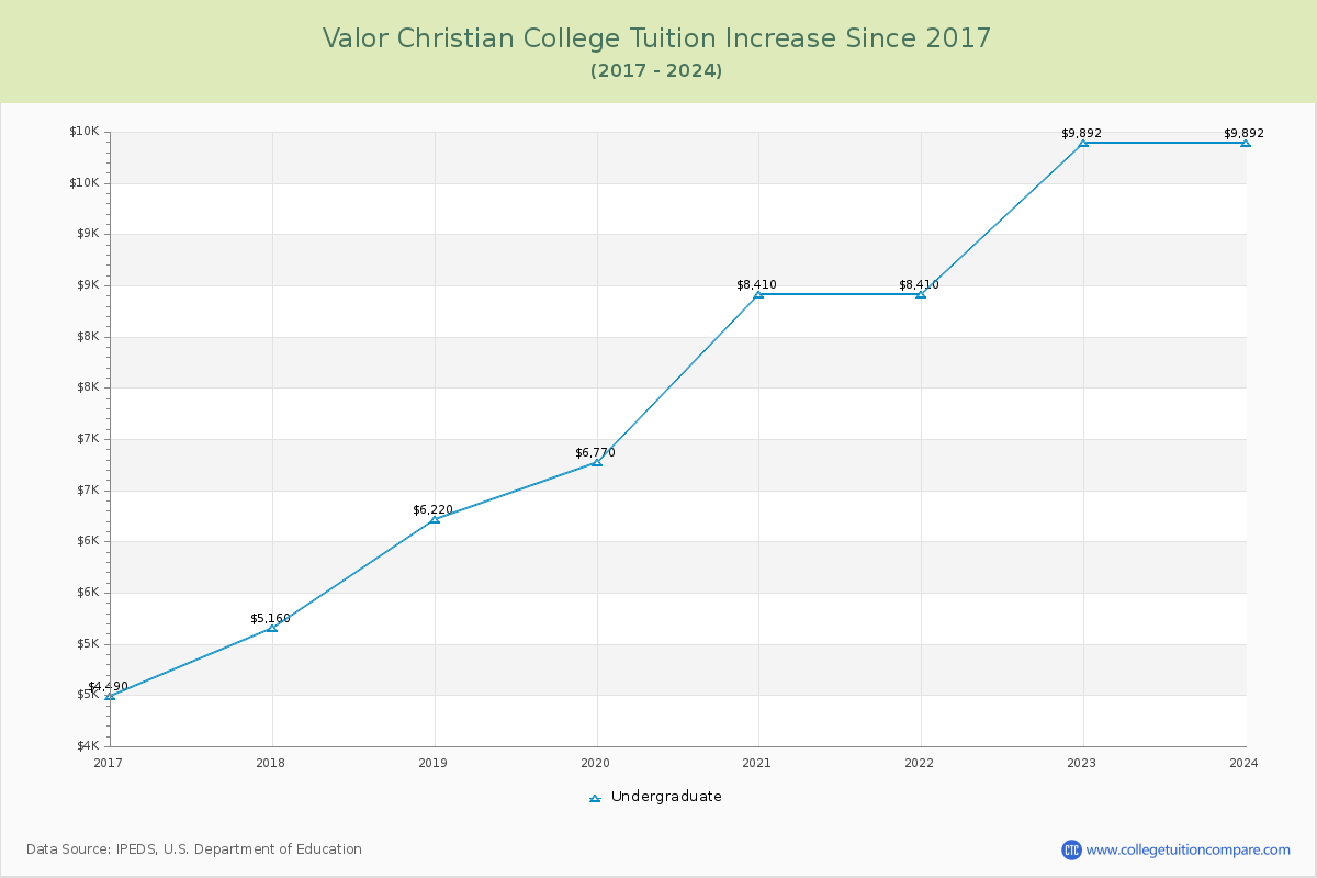 Valor Christian College Tuition & Fees Changes Chart