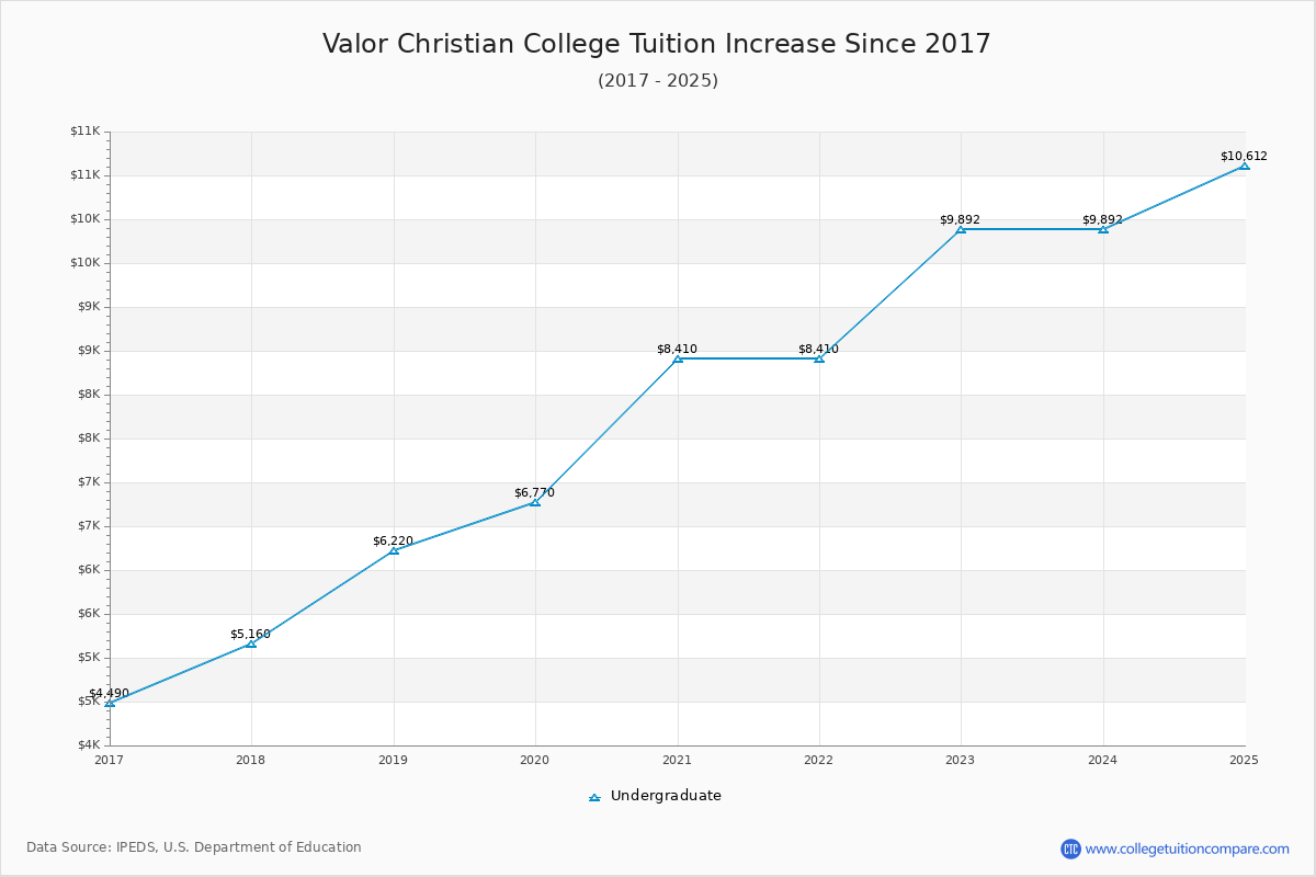 Valor Christian College Tuition & Fees Changes Chart
