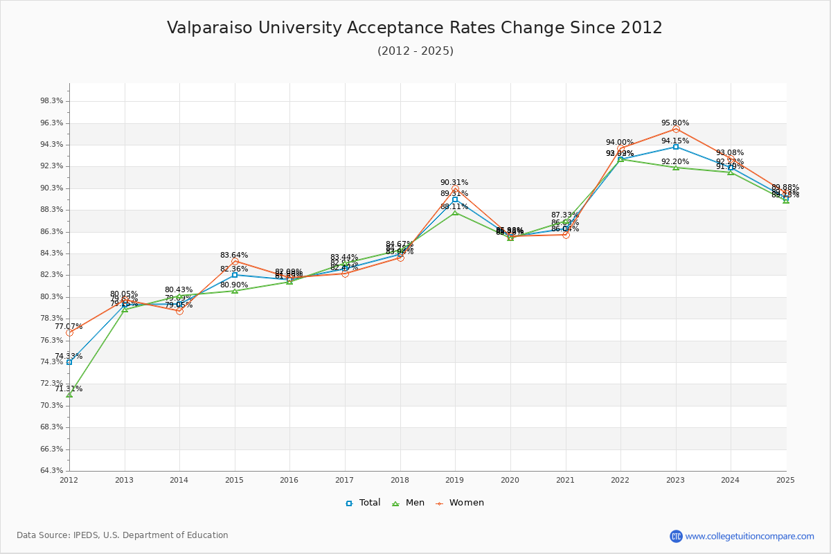 Valparaiso University Acceptance Rate Trends Over Time - Historical Admission Rate Data Visualization Chart