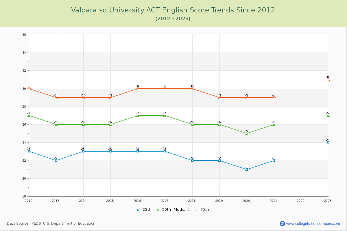 Valparaiso University ACT English Trends Chart
