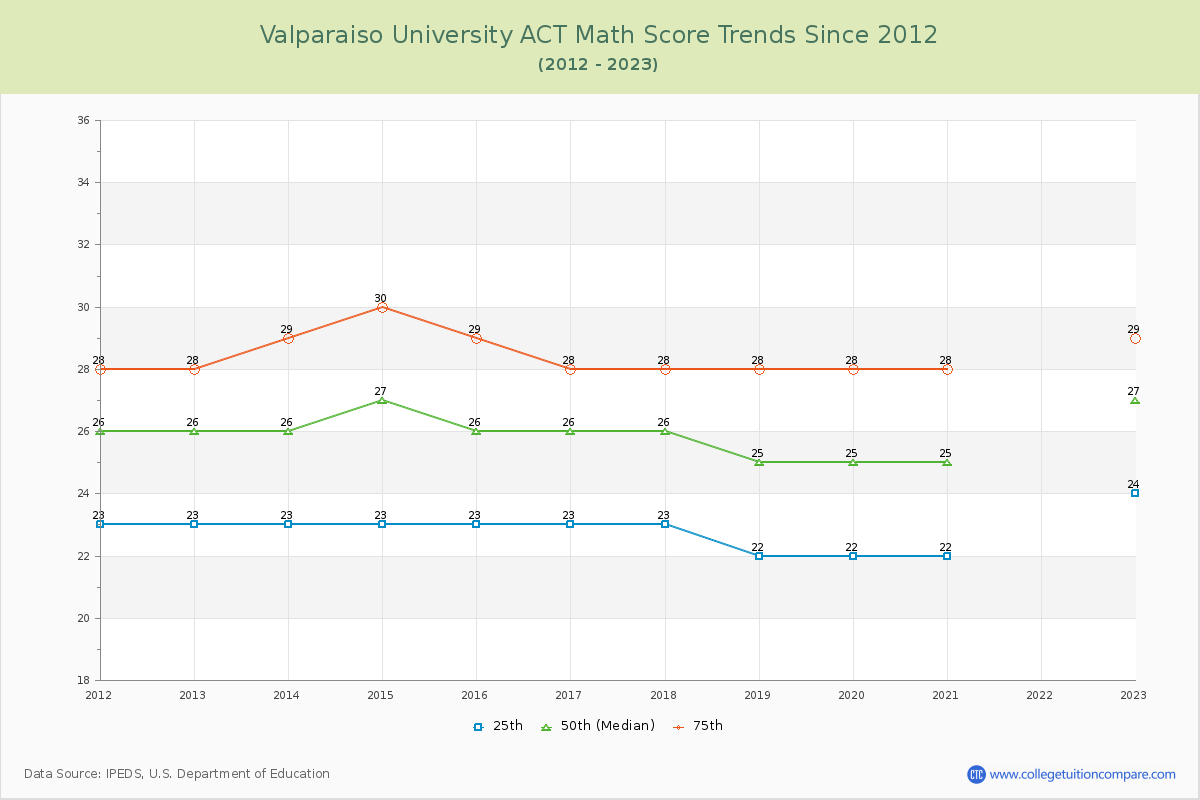 Valparaiso University ACT Math Score Trends Chart