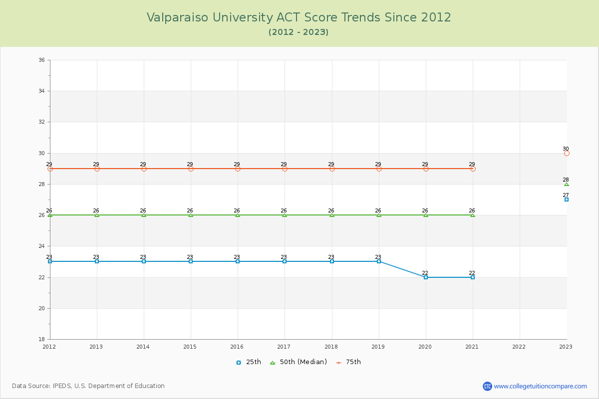 Valparaiso University ACT Score Trends Chart