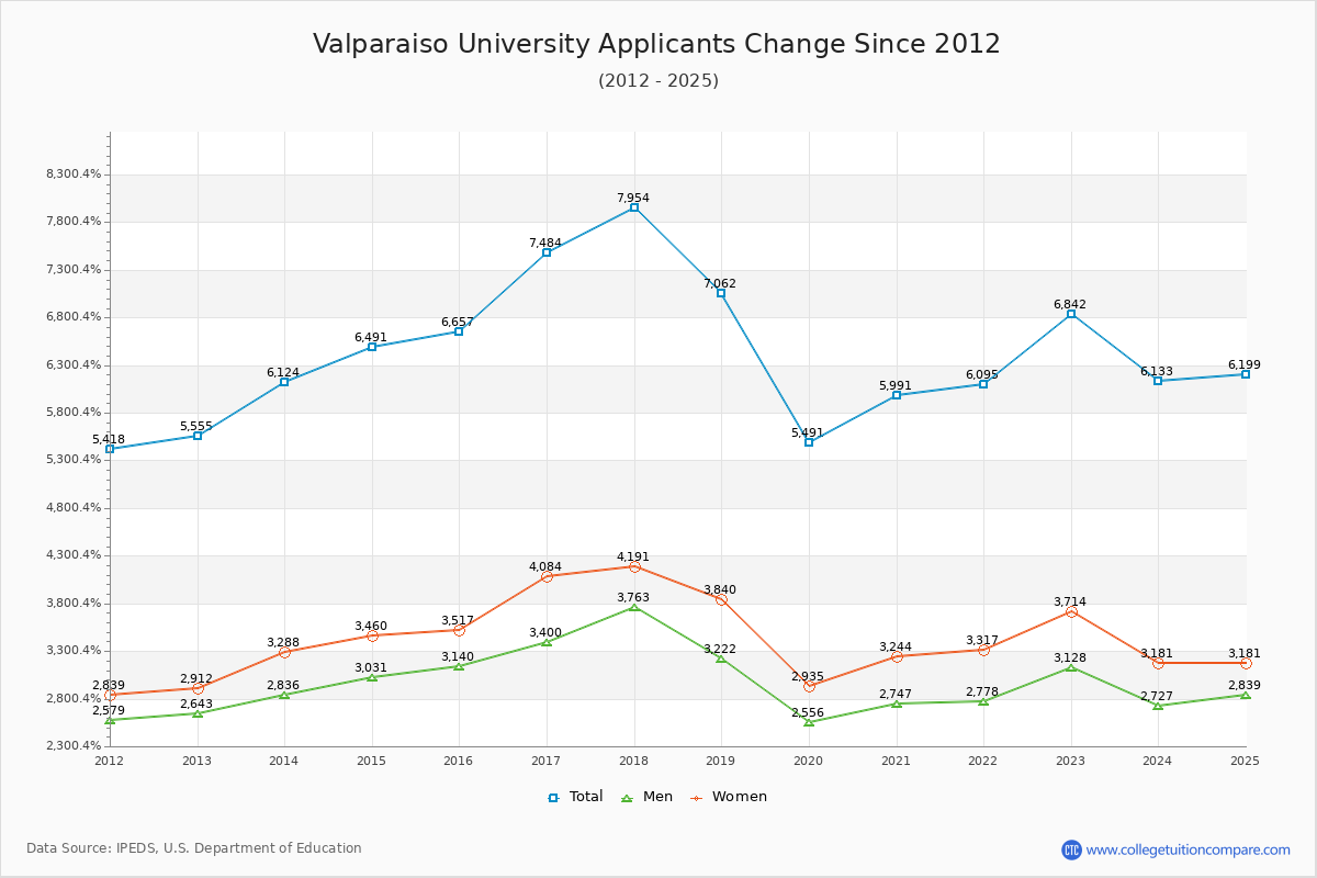 Valparaiso University - 10 Year Applicants, Admissions, and Enrollment Trends Chart