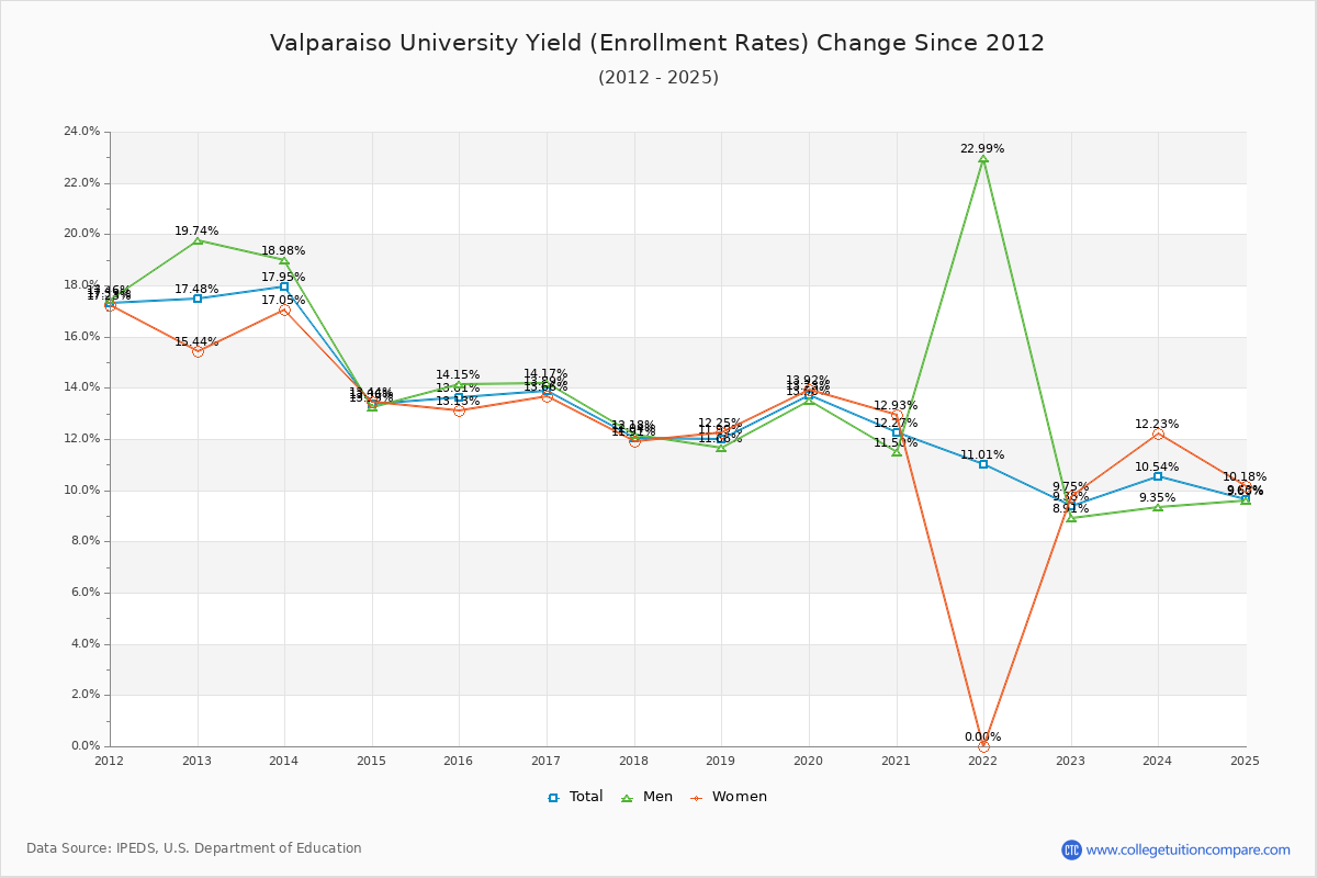 Valparaiso University enrollment rate trends chart showing historical yield changes from 2015 to 2025