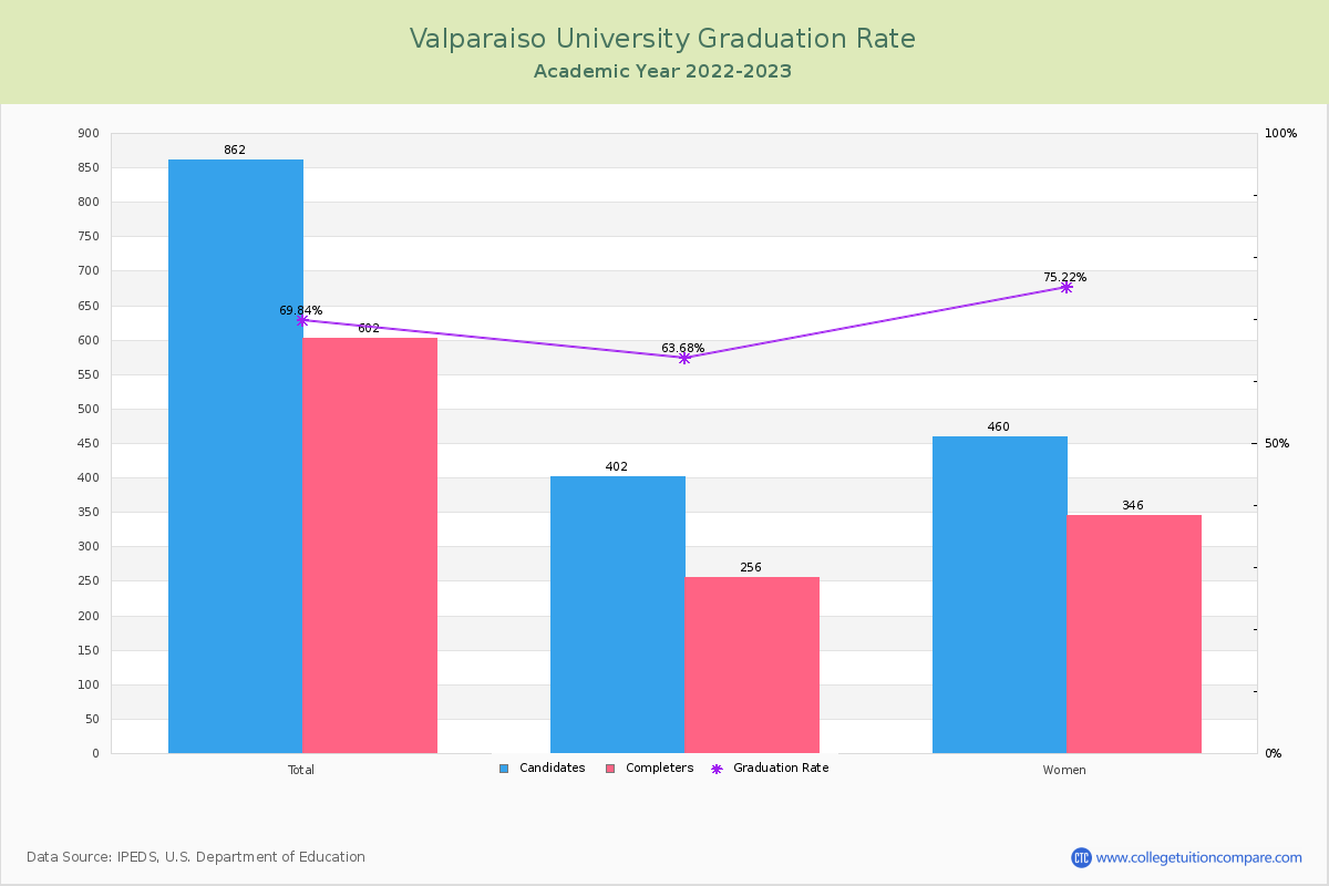 Valparaiso University graduate rate