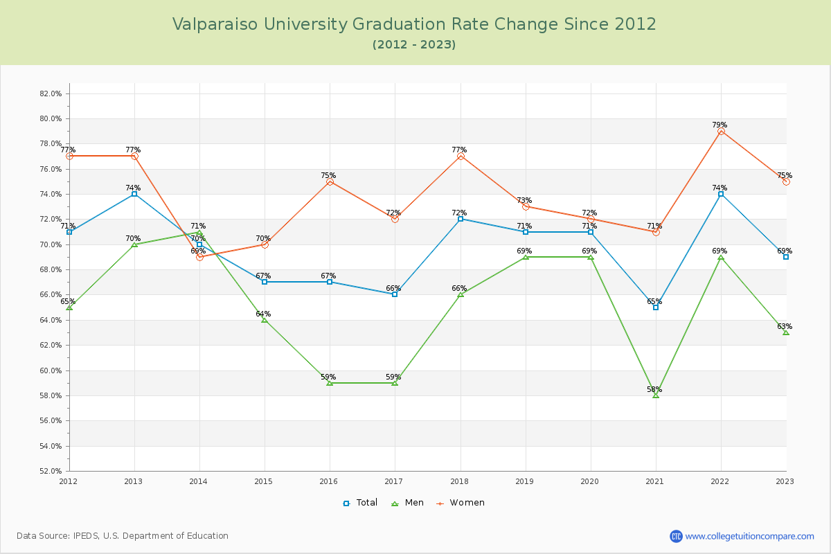 Valparaiso University Graduation Rate Changes Chart