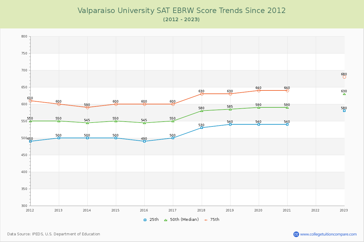 Valparaiso University SAT EBRW (Evidence-Based Reading and Writing) Trends Chart