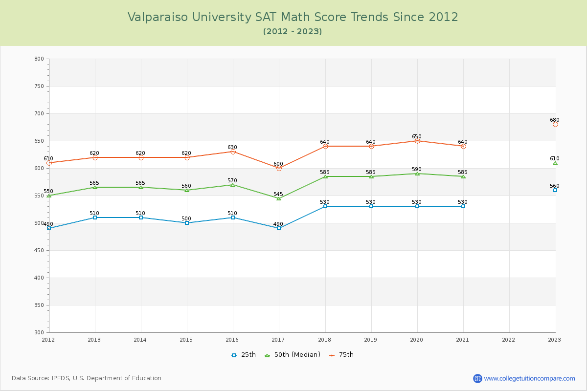 Valparaiso University SAT Math Score Trends Chart