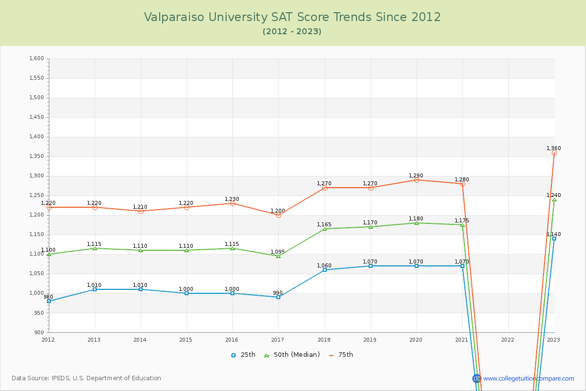 Valparaiso University SAT Score Trends Chart
