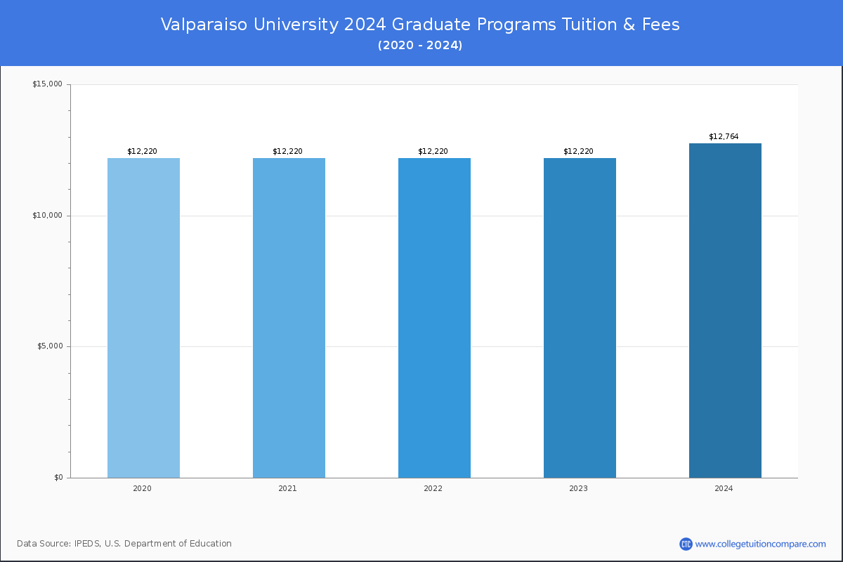 Valparaiso University - Graduate Tuition Chart