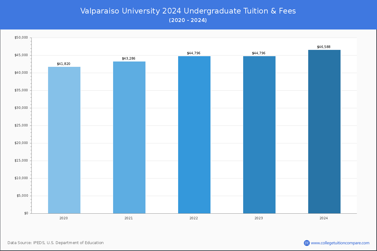 Valparaiso University - Undergraduate Tuition Chart