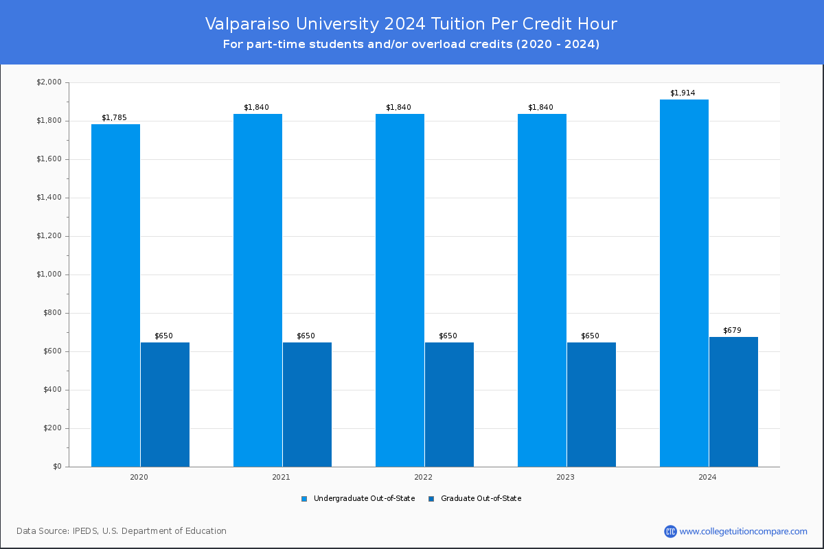 Valparaiso University - Tuition per Credit Hour