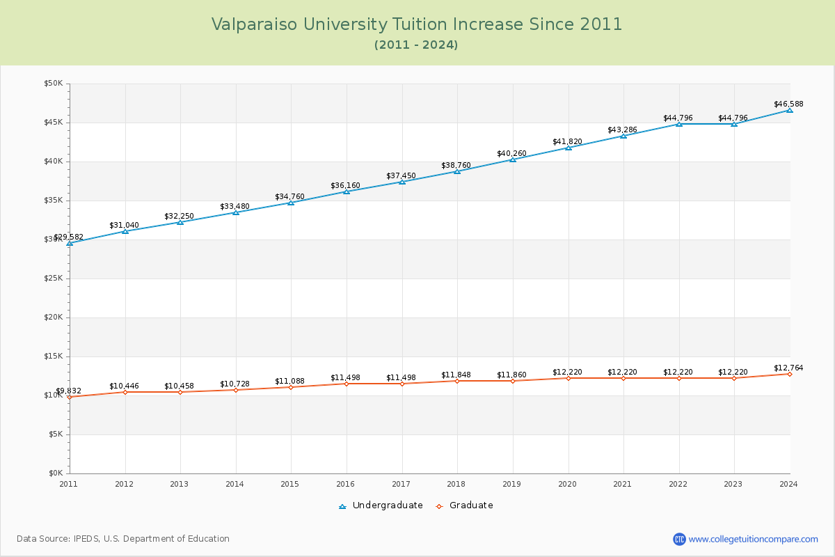 Valparaiso University Tuition & Fees Changes Chart