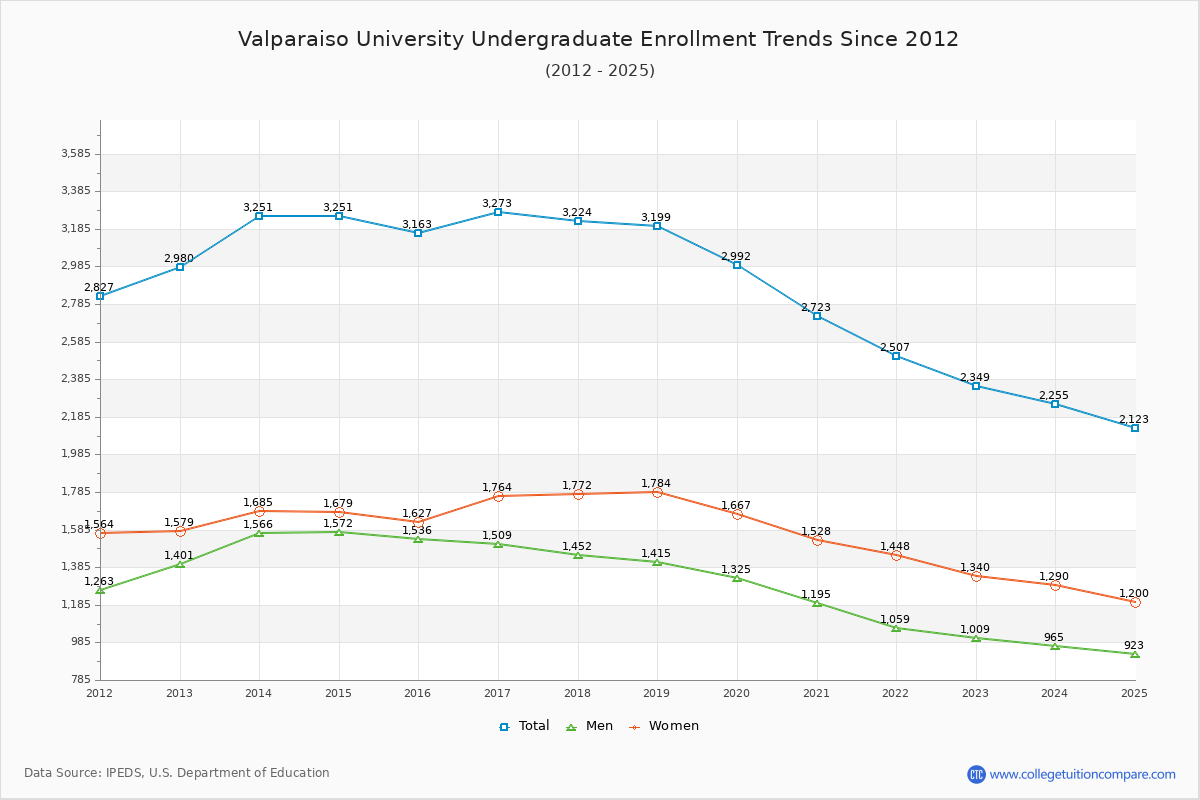Valparaiso University Undergraduate Enrollment Trends Chart