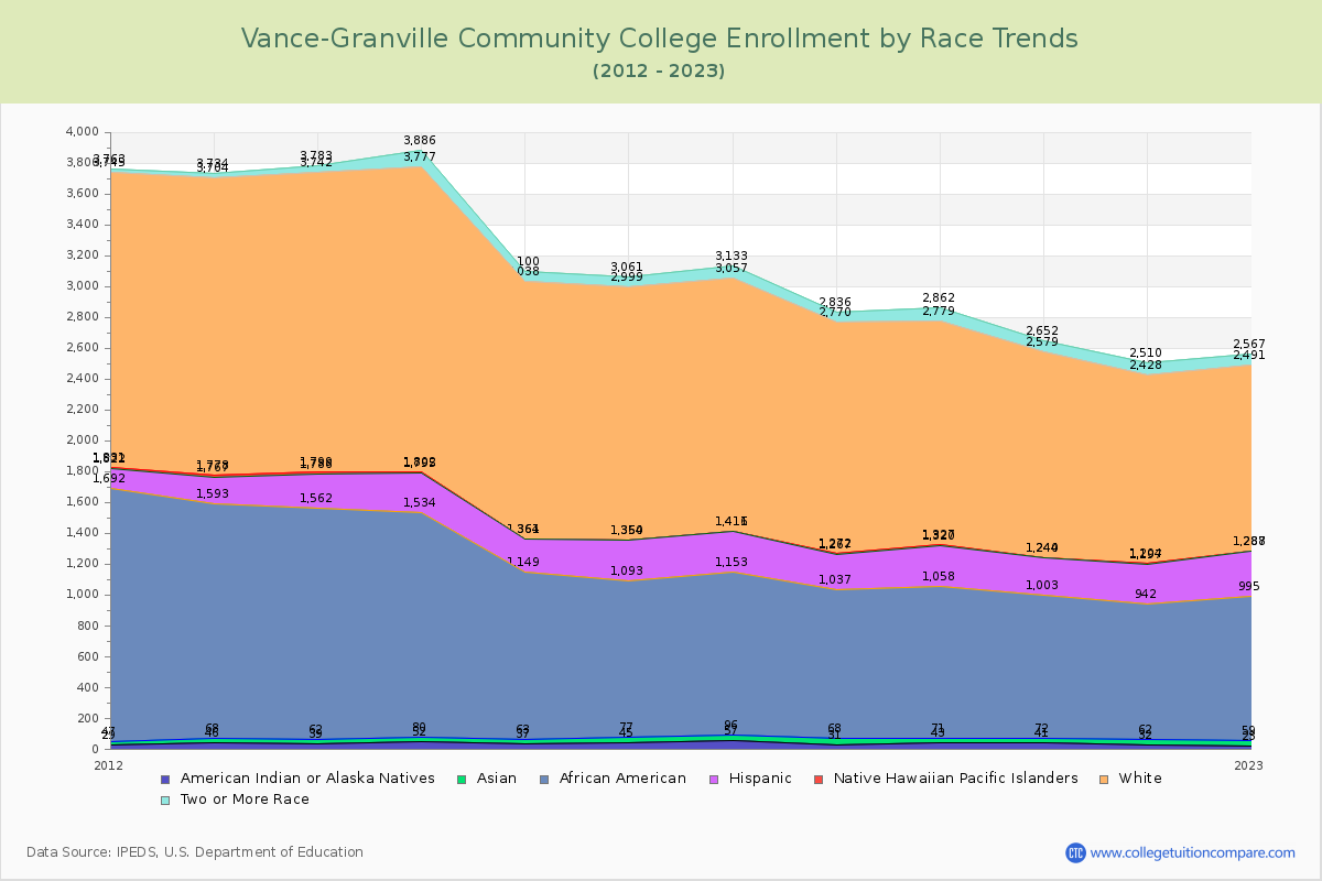 Vance-Granville Community College Enrollment by Race Trends Chart