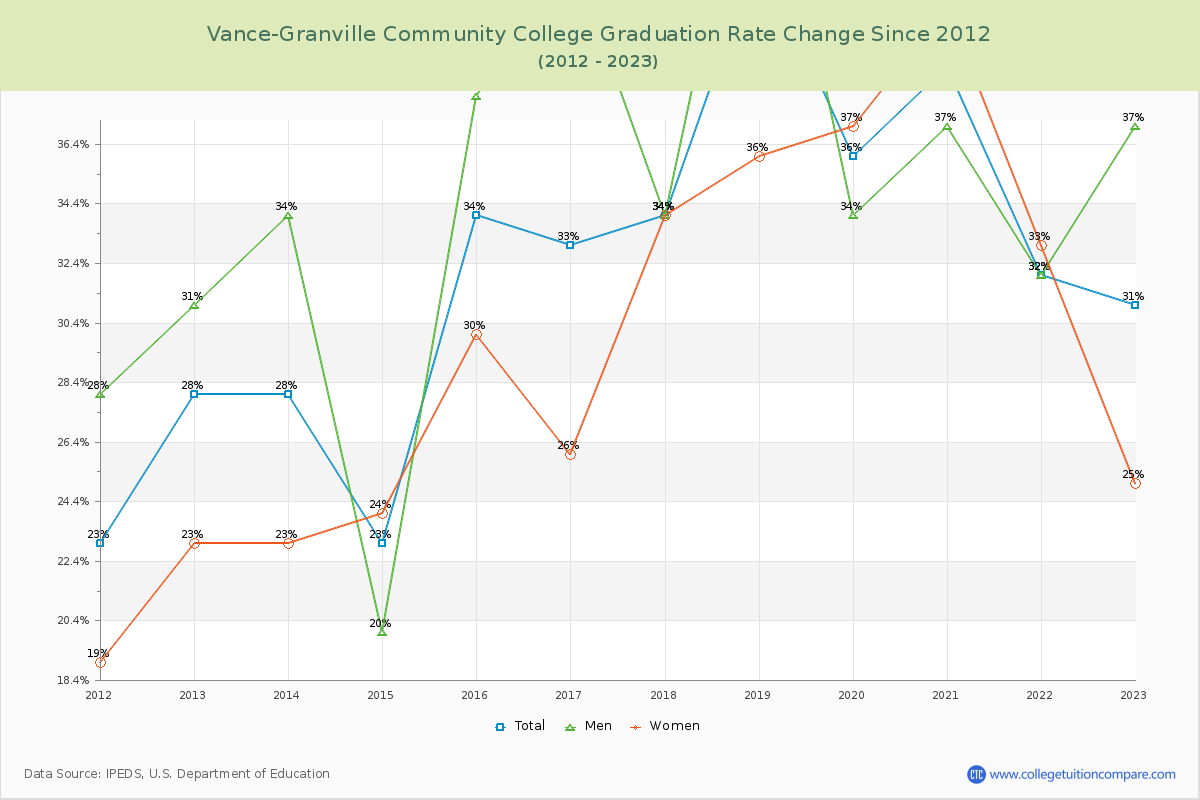 Vance-Granville Community College Graduation Rate Changes Chart