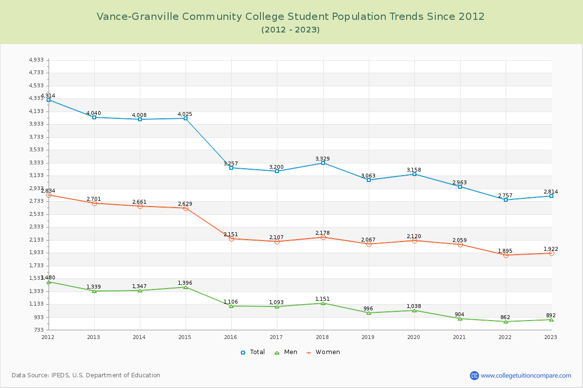 Vance-Granville Community College Enrollment Trends Chart