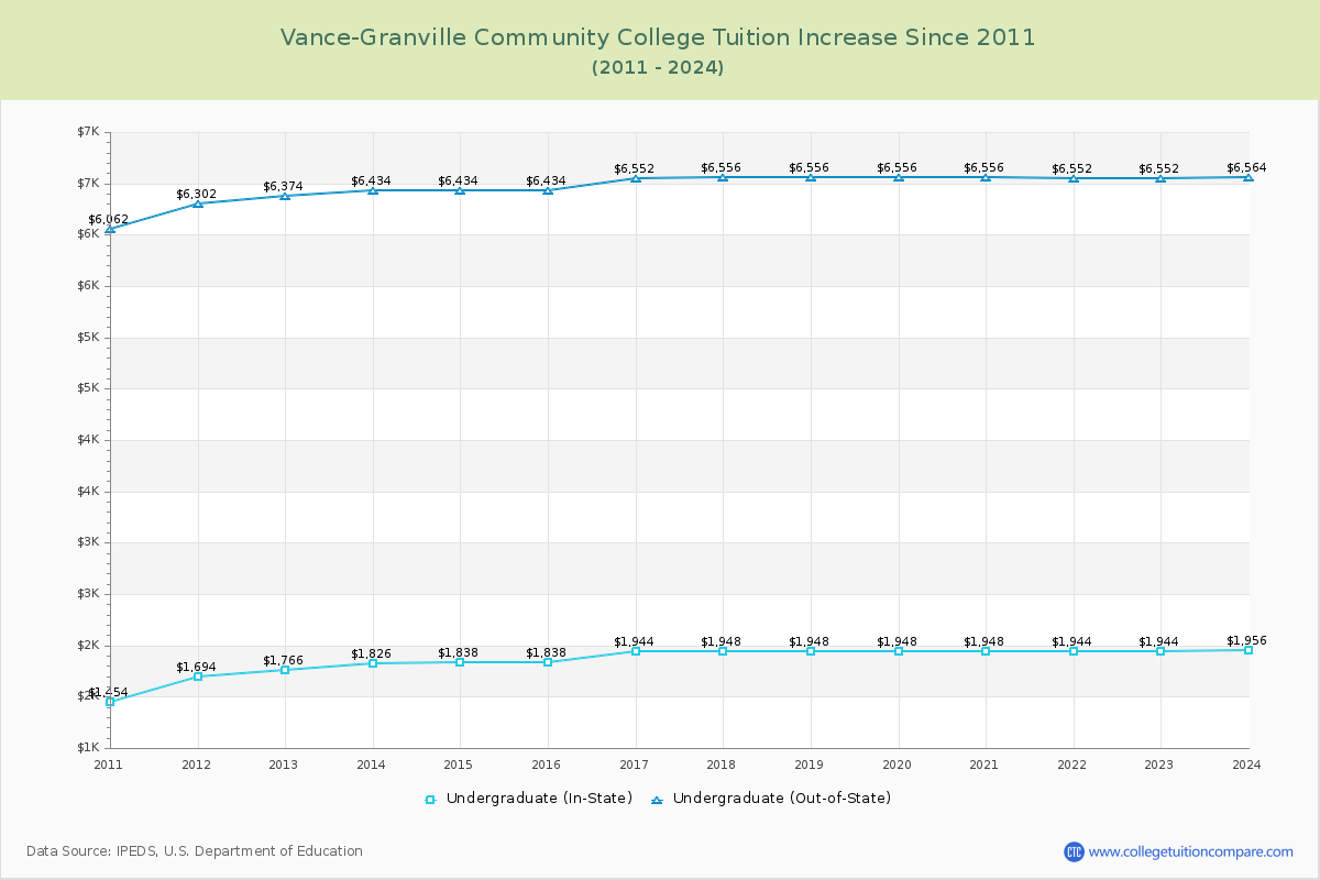 Vance-Granville Community College Tuition & Fees Changes Chart