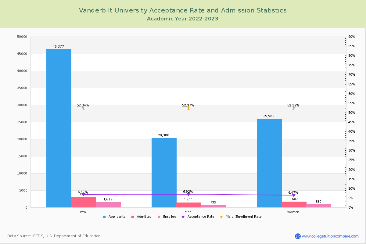 Vanderbilt University - Acceptance Rate, Yield, SAT/ACT Scores