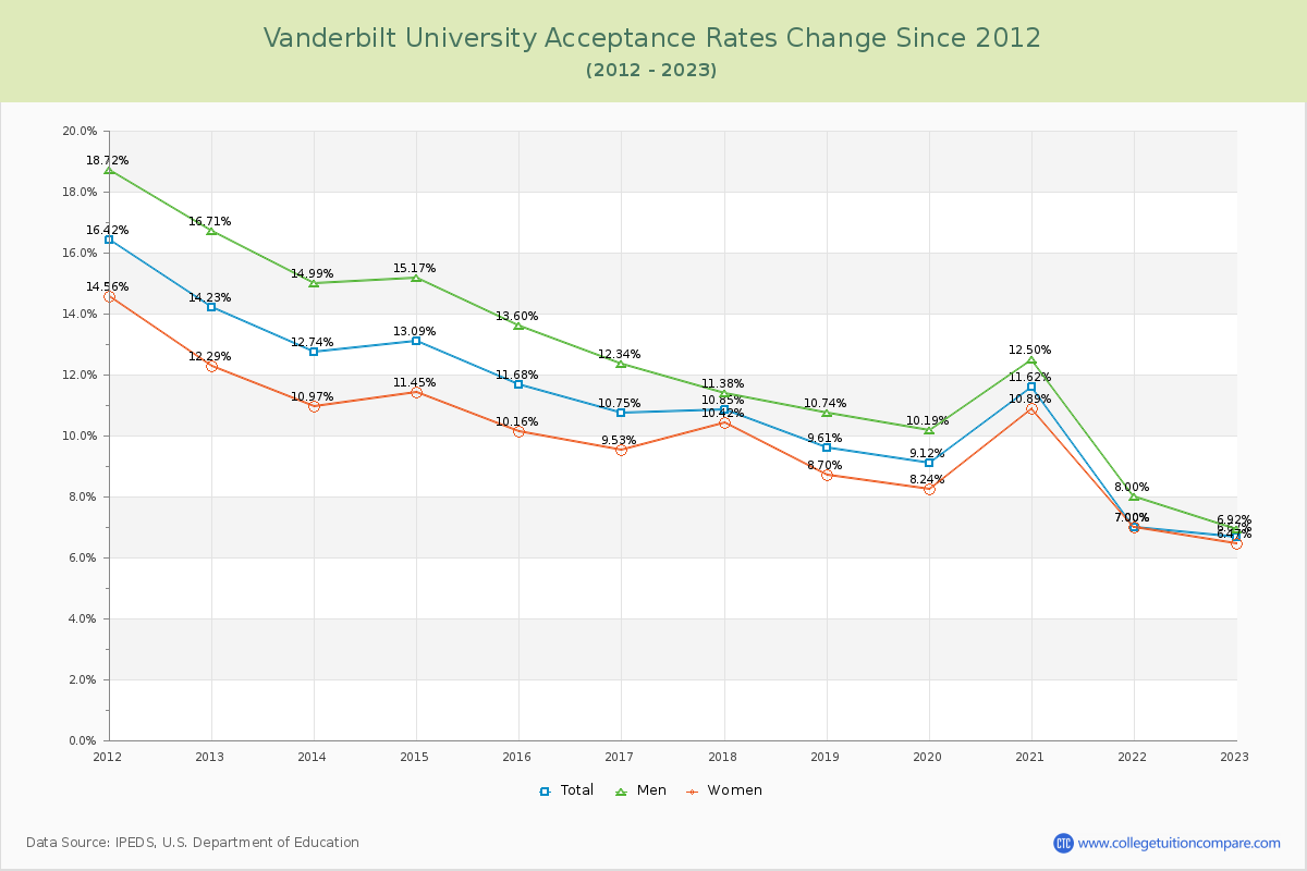 Vanderbilt University Acceptance Rate Changes Chart