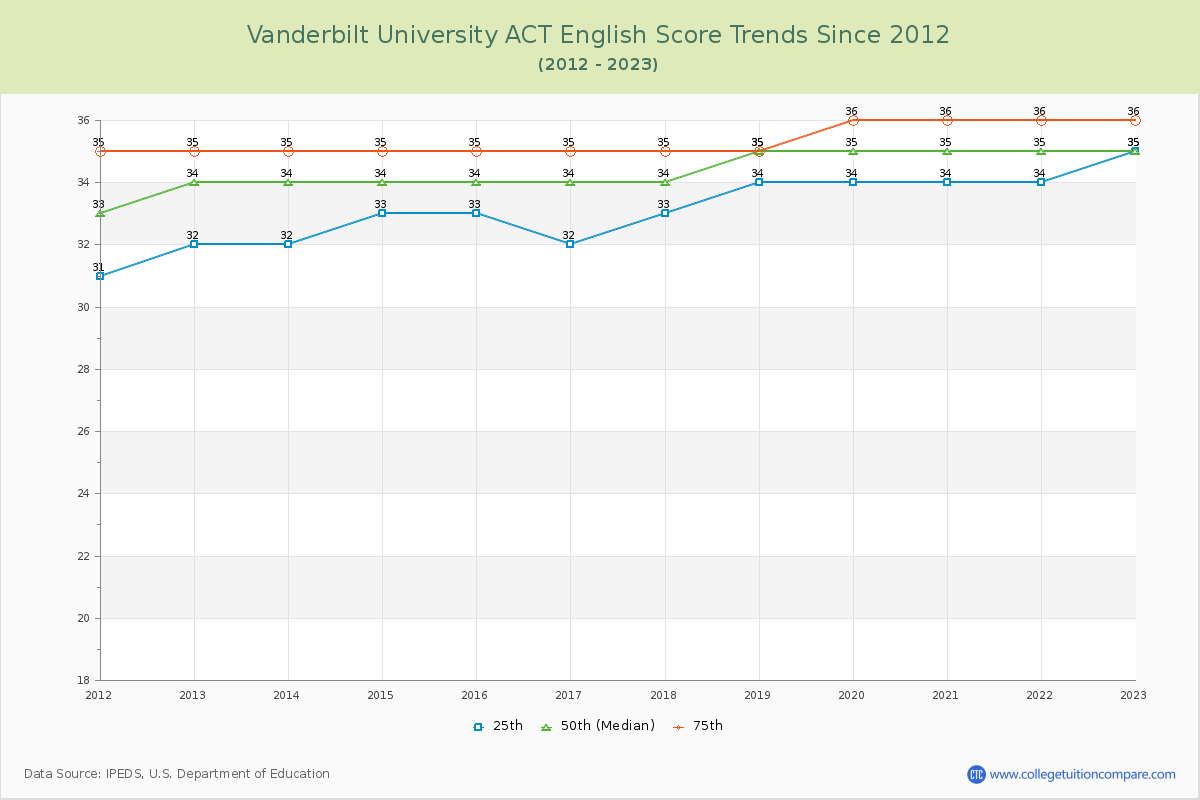 Vanderbilt University ACT English Trends Chart