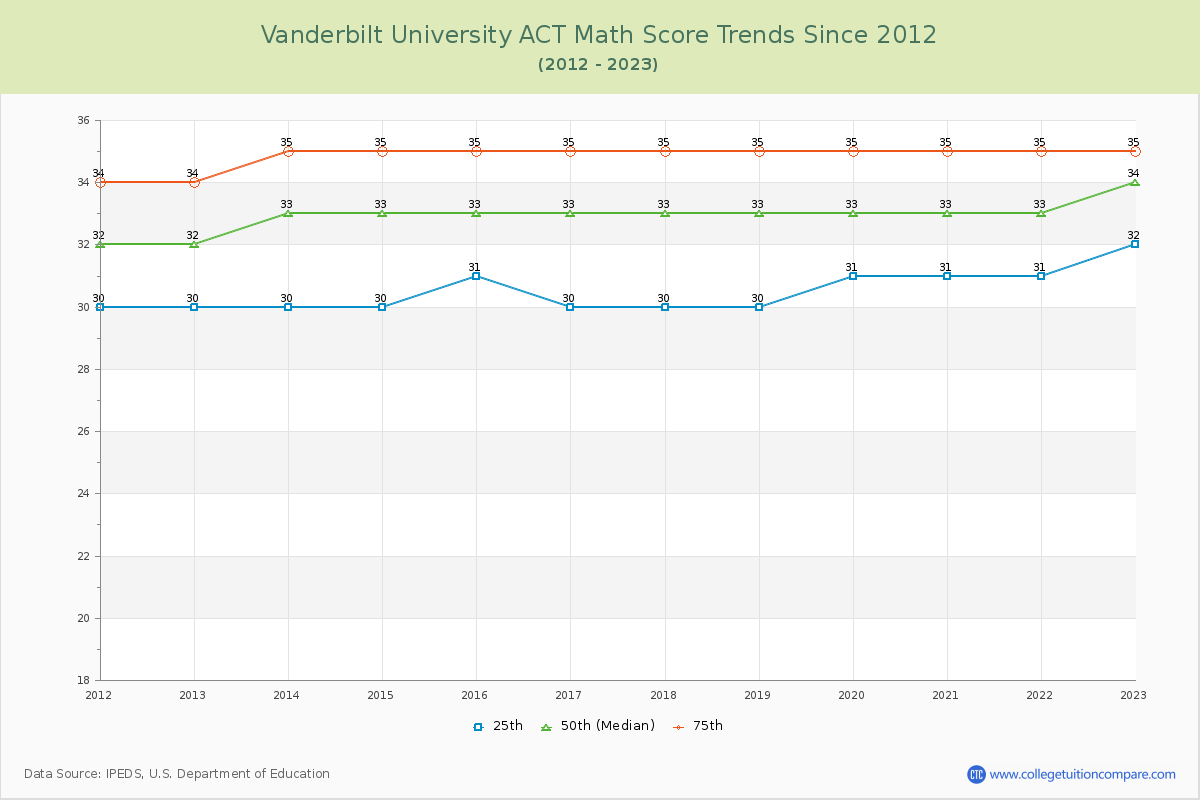 Vanderbilt University ACT Math Score Trends Chart