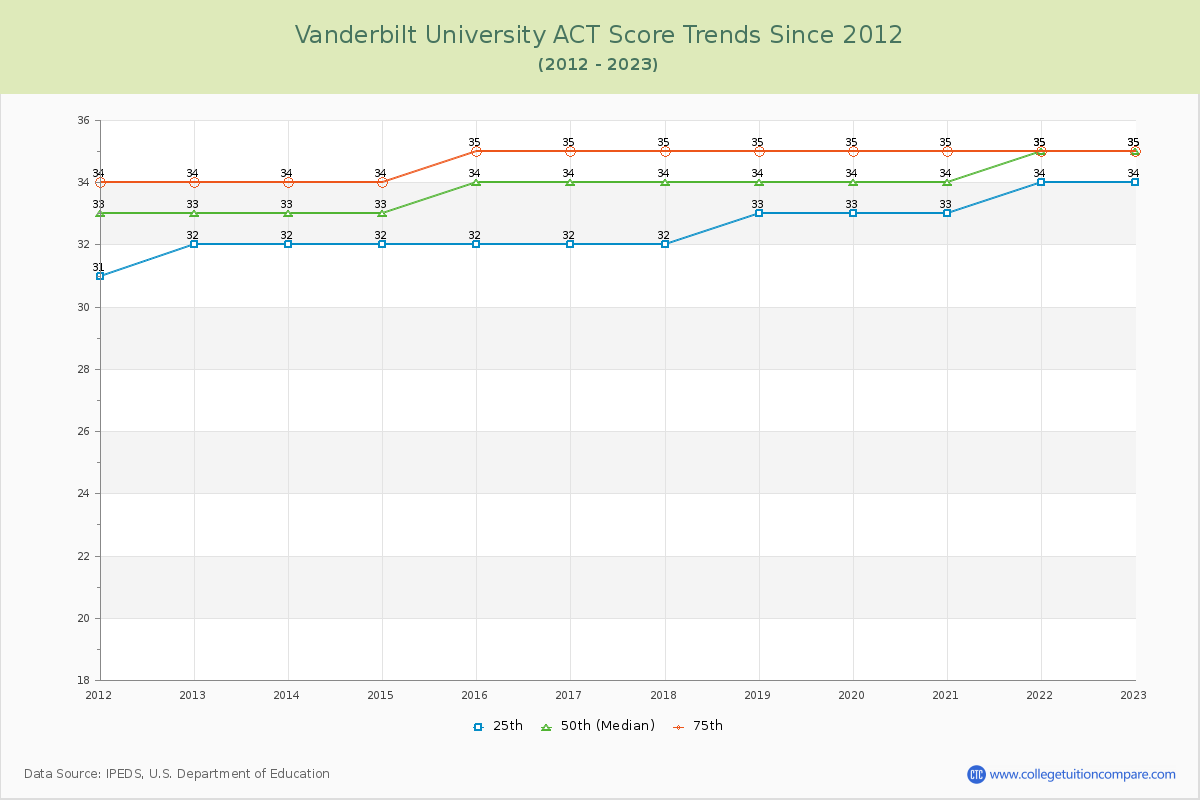 Vanderbilt University ACT Score Trends Chart