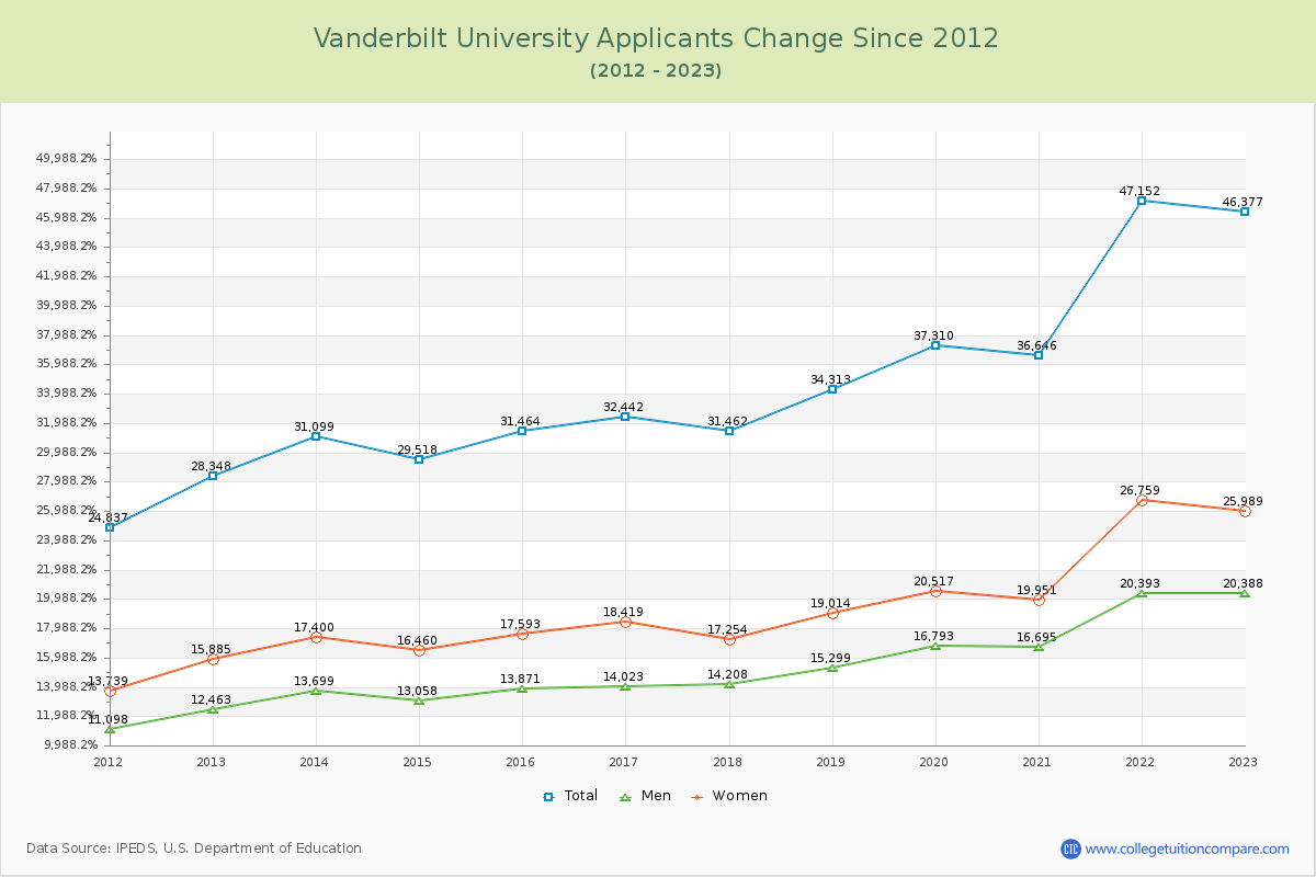 Vanderbilt University Number of Applicants Changes Chart