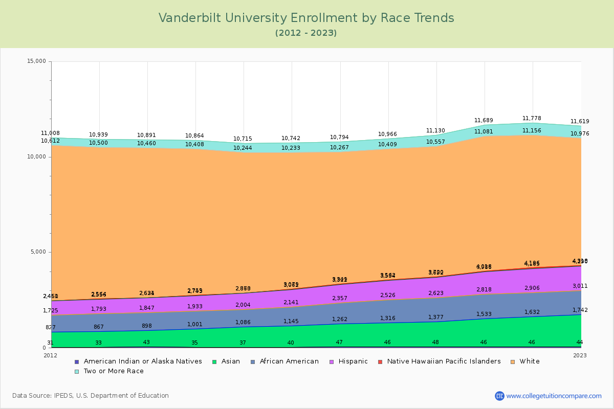 Vanderbilt University Enrollment by Race Trends Chart