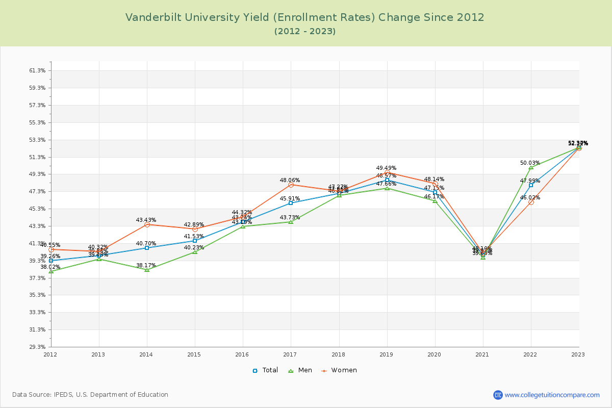 Vanderbilt University Yield (Enrollment Rate) Changes Chart