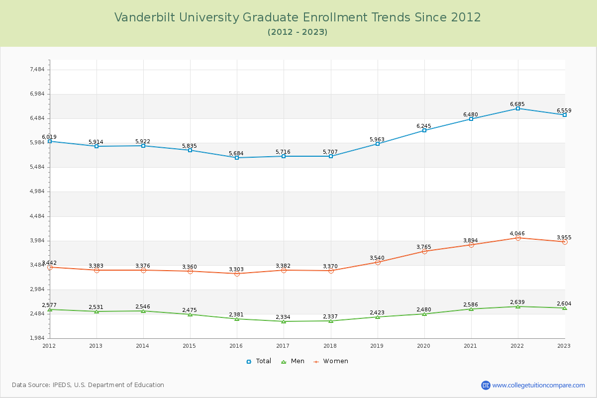 Vanderbilt University Graduate Enrollment Trends Chart