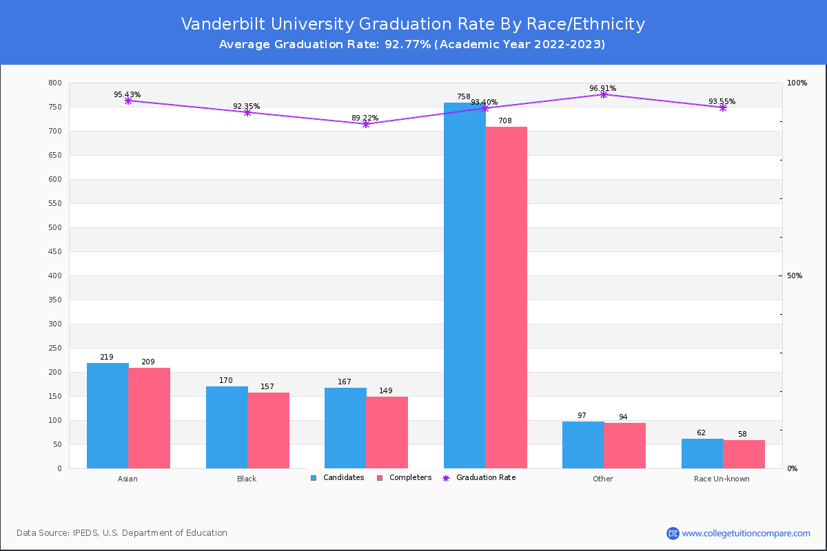 Vanderbilt University graduate rate by race