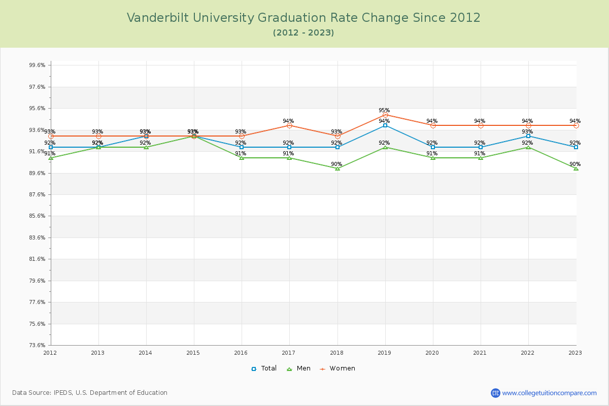 Vanderbilt University Graduation Rate Changes Chart