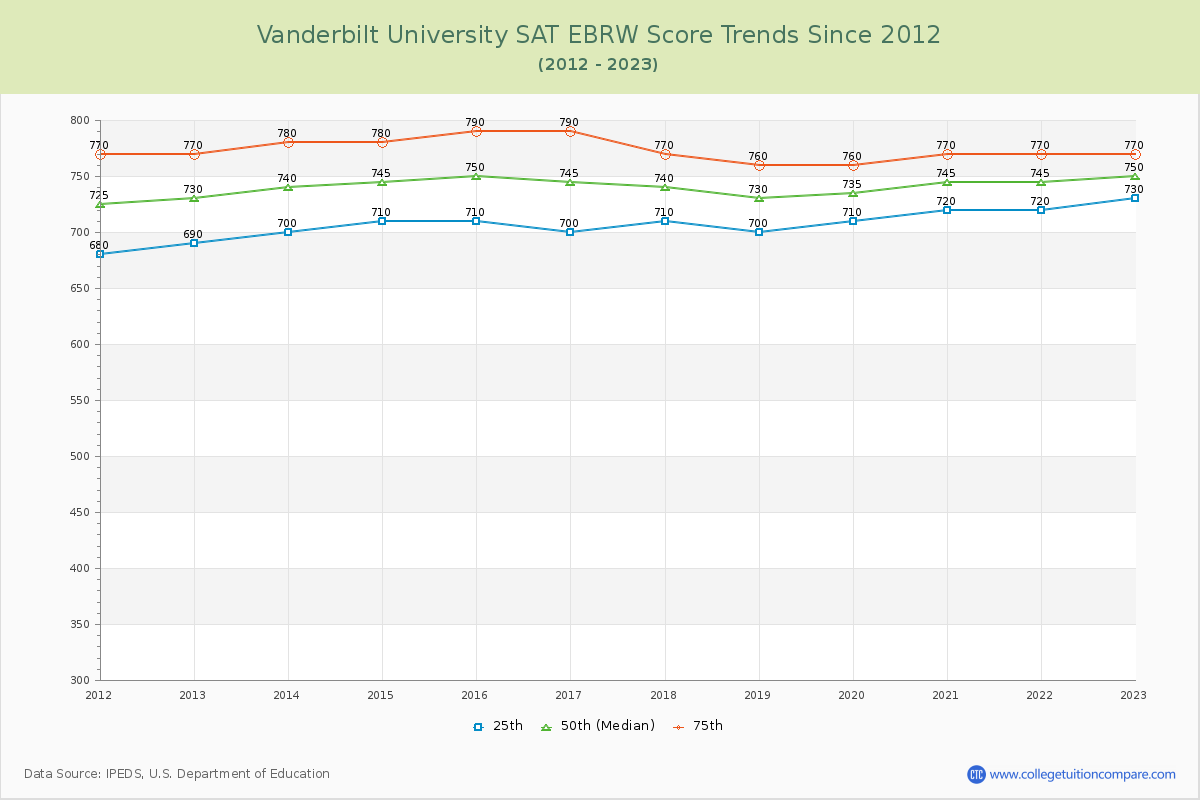 Vanderbilt University SAT EBRW (Evidence-Based Reading and Writing) Trends Chart