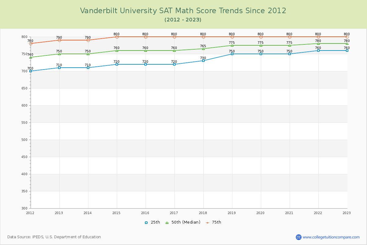 Vanderbilt University SAT Math Score Trends Chart