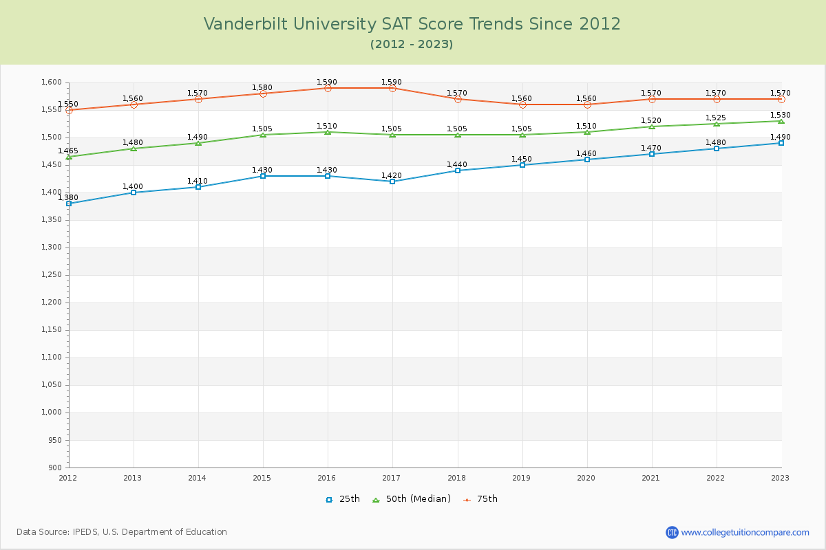 Vanderbilt University SAT Score Trends Chart