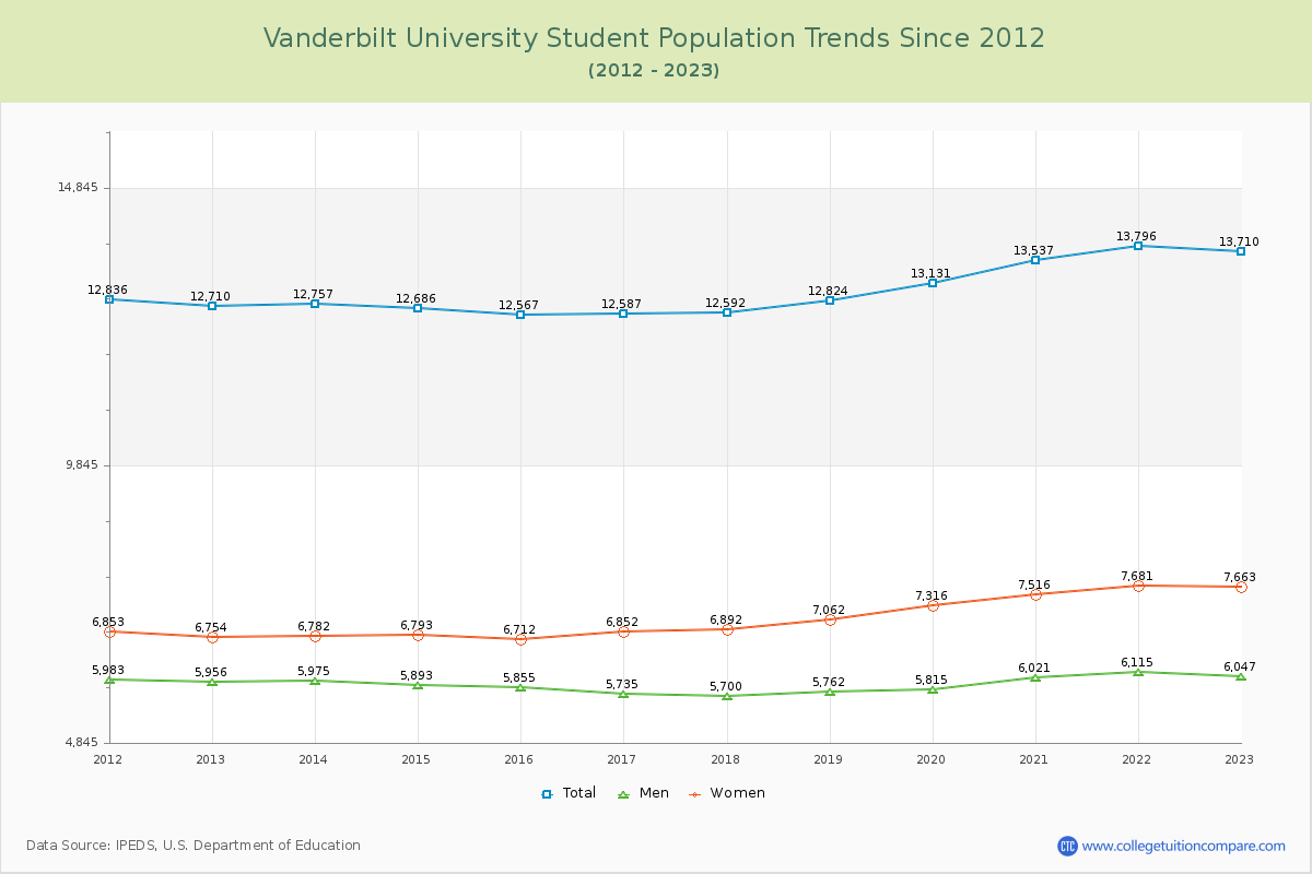 Vanderbilt University Enrollment Trends Chart
