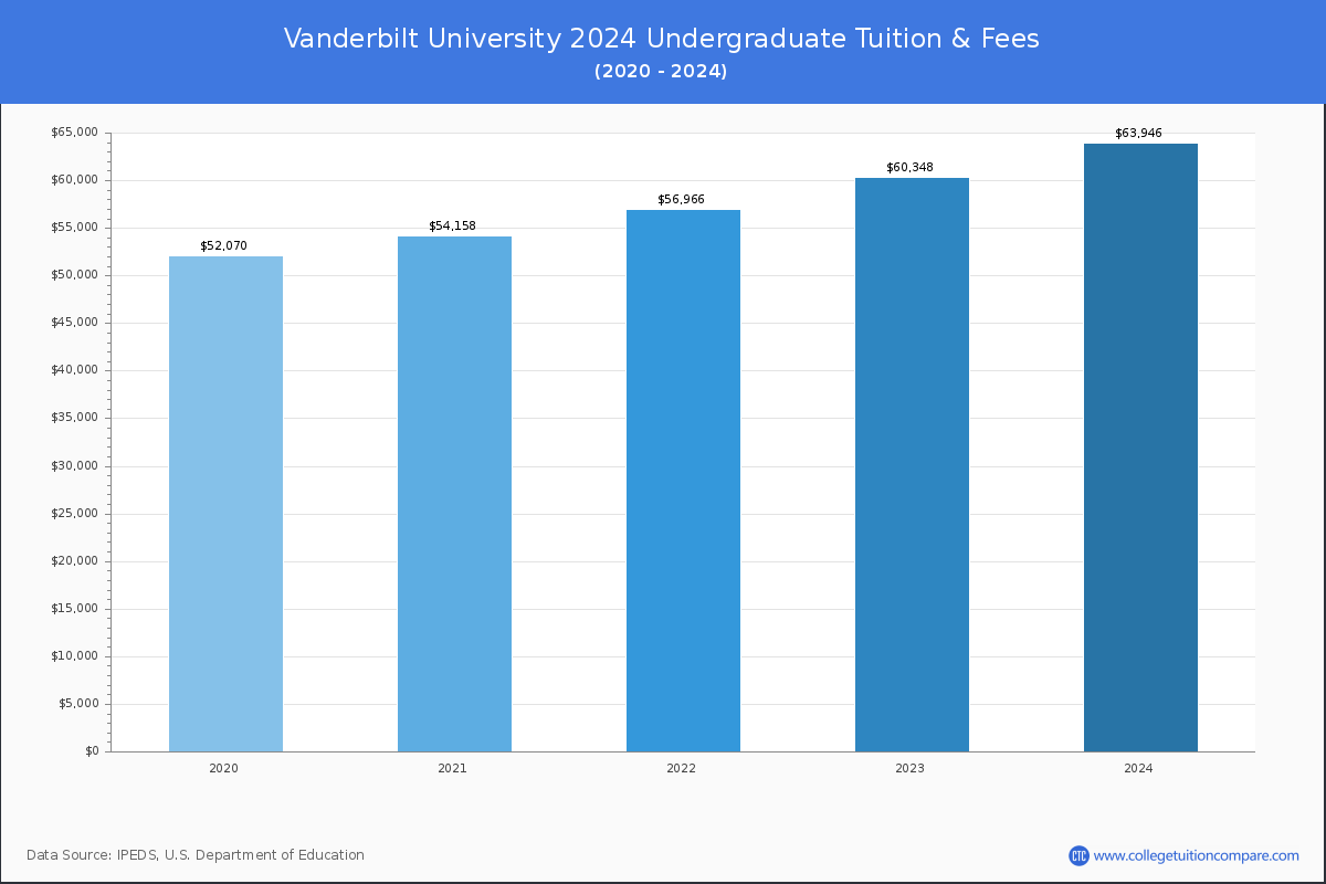 vanderbilt university acceptance rate