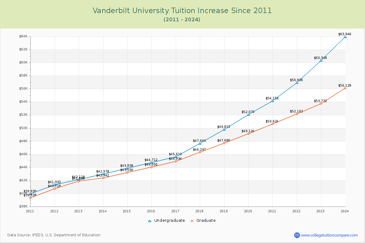 Vanderbilt University Tuition & Fees Changes Chart
