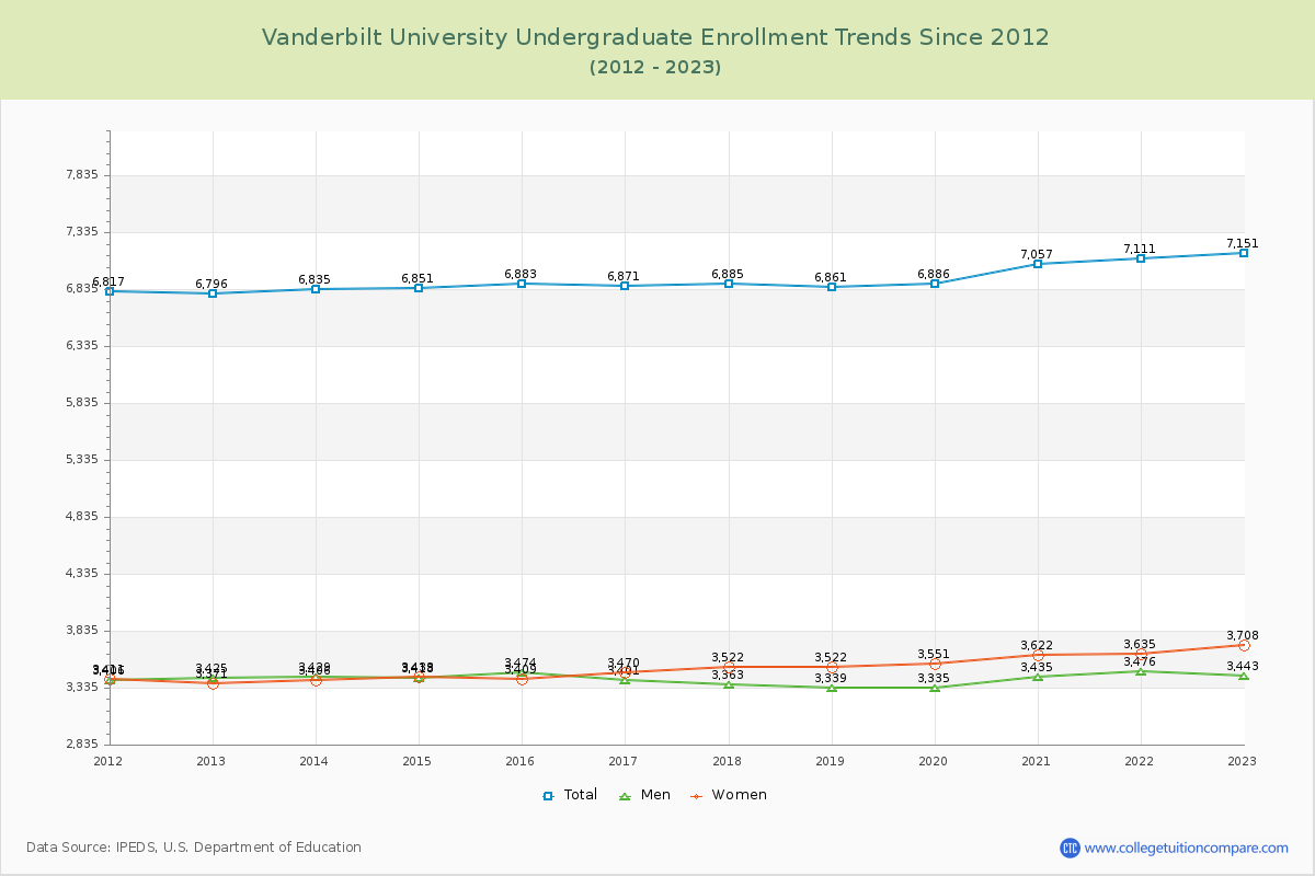 Vanderbilt University Undergraduate Enrollment Trends Chart
