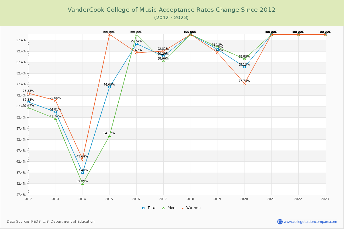 VanderCook College of Music Acceptance Rate Changes Chart