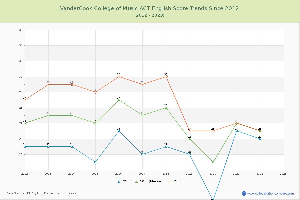 VanderCook College of Music ACT English Trends Chart